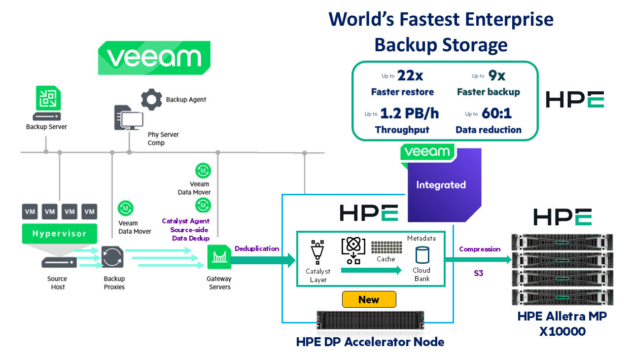 Mps Data Storage New Veeam Integrated Solution: HPE Alletra Storage MP X10000 Data ...